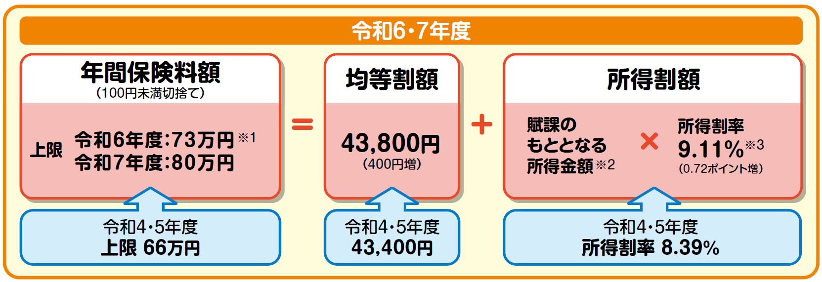令和6・7年度保険料率について （図のみ）