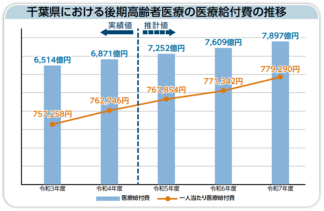 03医療給付費の推移