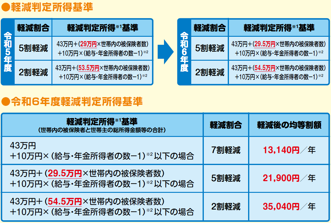 05軽減判定所得基準(全体)