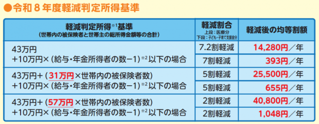 軽減判定基準