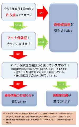 資格確認フローチャート