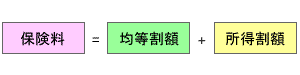 図：保険料は均等割額と所得割額の合計