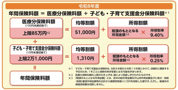 令和8年度からの保険料率