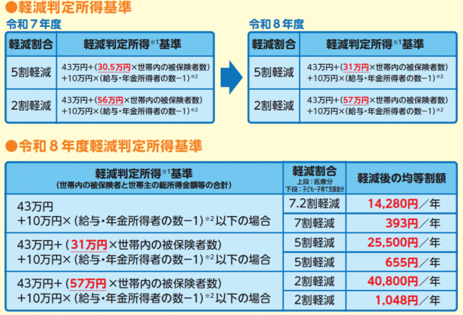 保険料の軽減措置の一部変更