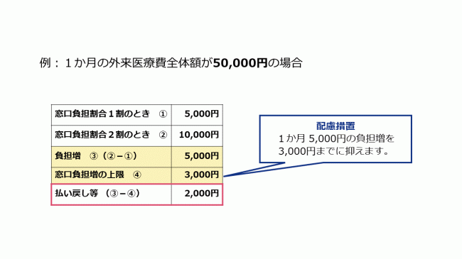 配慮措置が適用された場合の計算方法